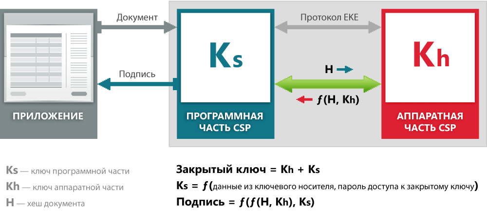 Эцп рутокен или етокен