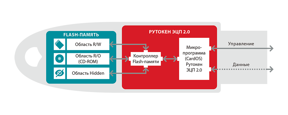 Смарт ключ рутокен эцп